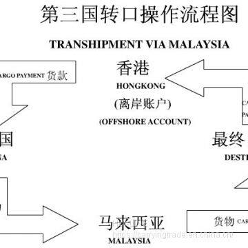 Focus on avoiding foreign anti-dumping products to China!