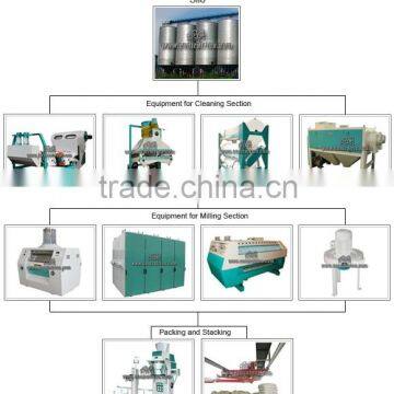 Perfect Automatic Electric PLC Control Wheat Flour Milling Processing Line