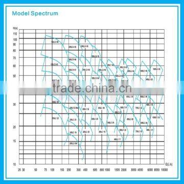 LC Series High Pressure Centrifugal Water Pump photo-4
