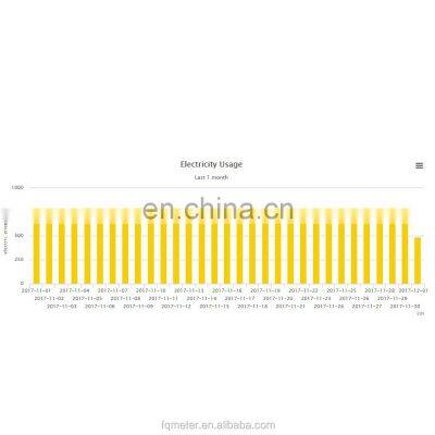 Fineco advanced energy monitoring system meteronline smart sub metering for energy management