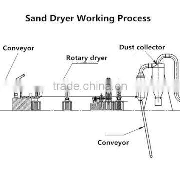 Sand Drying Machine Manufacturer in China photo-6