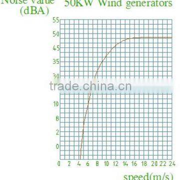 Large Vertical Axis Wind Turbine 50w Wind Power Generator With CE Certificate photo-5