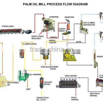 Turn key project high yield palm oil press, automatic palm oil extraction machine 10tpd 20tpd