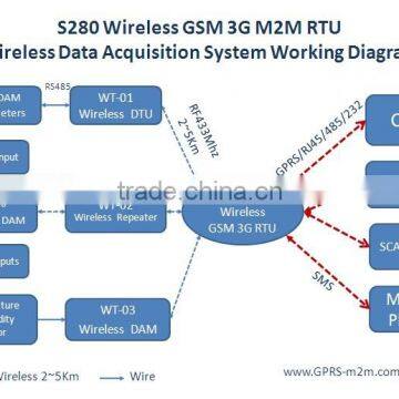 The Most Popular Remote Montoring Switch Controller Wireless GSM 3G RTU With RF 433Mhz Wireless Network photo-2