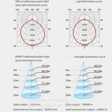 Service Thoughtful Jie Minglang Super Life JML-FL-G30W LED Outdoor Community Lighting 30W photo-4