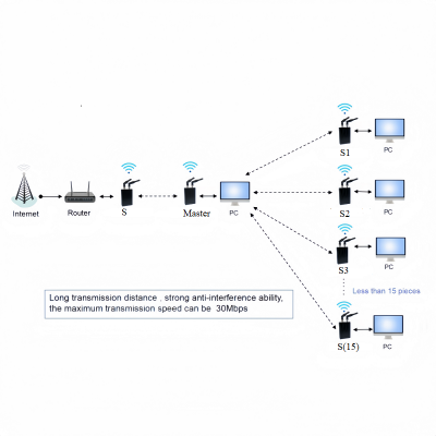 10W Point to Point Multipoint 20KM NLOS Long Range Wireless Bridge CAN RS485 Ethernet Transceiver