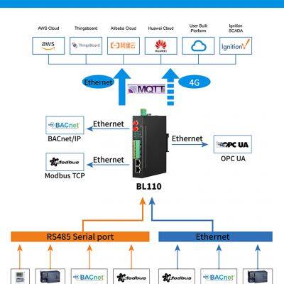 Bliiot 4G Wifi Ethernet RS485 Port Multi-protocol IIoT Protocol Converter photo-2