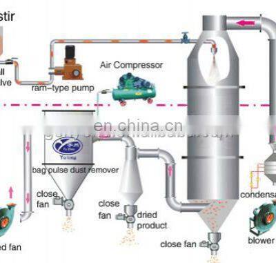 Spray Drying Machine for Egg Powder Juice Powder Milk Powder photo-4