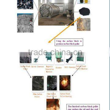Carbon Black Processing Equipment From Waste Plastic and Tires Pyrolysis Machinery