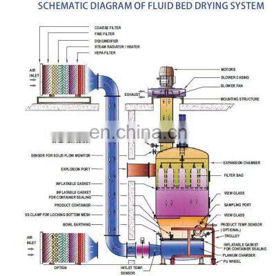 SenVen Batch Type Fluid Bed Dryer for Maggot Larvae and Salt Industrial photo-5