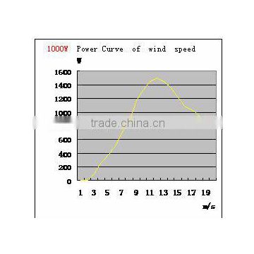 CE Approved Wind Turbines For Home