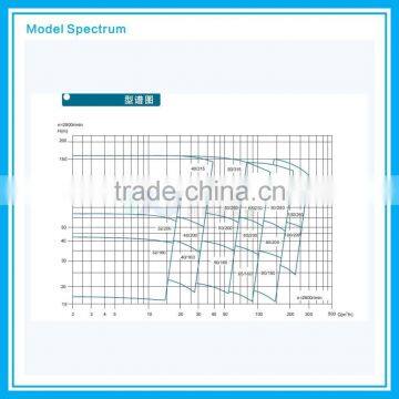 Process Pump Multistage photo-3