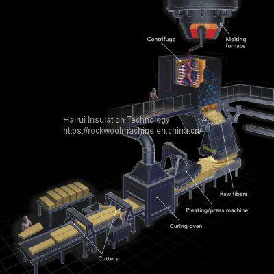 20000-30000 Ton/Year Mineral/Stone/Rock Wool Board/Slab Production Line photo-4