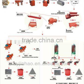 Efficient concentrator gold ore machines