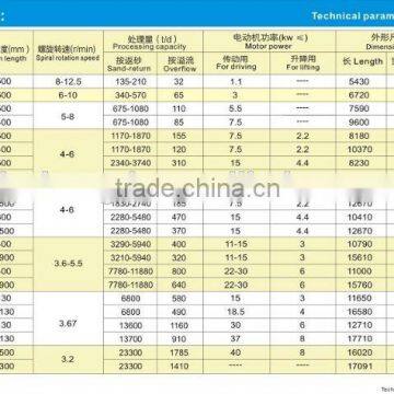 Luoyang Mining Machinery Gold Sand Separator Mineral Processing Spiral Classifier New Condition With BV ISO CE Certificate photo-6