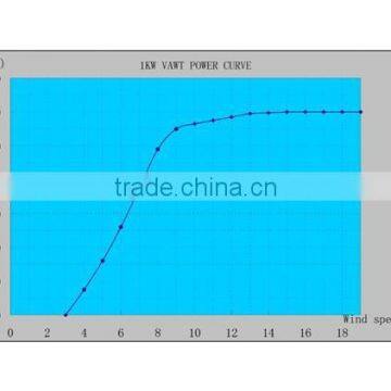Qingdao Richuan 2015 New Products 1000w Vertical Axis Wind Turbine Alternator 24v photo-6