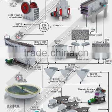 Manganese Ore Beneficiation Plant