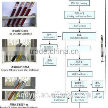Continuous Waste Oil Distillation Recycling Machine to Diesel photo-3