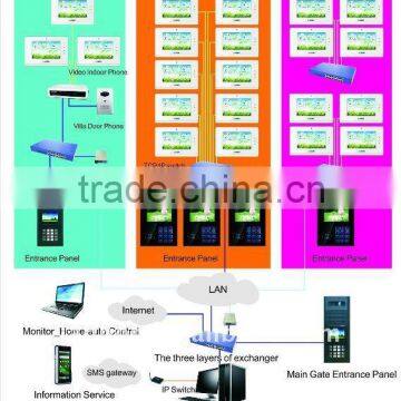 IP video intercom system home automation system