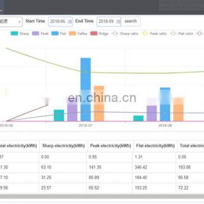 1000M Rate Integrated Office Building Management System Power Management Software Energy Management Systems photo-5
