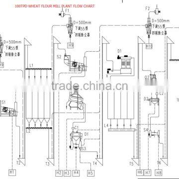 Complete Set of Wheat Flour Milling Machinery Manufacturer photo-2