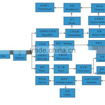 Full Automatic Urban Waste Management Equipment, High Quality Urban Waste Management, Waste Treatment photo-3