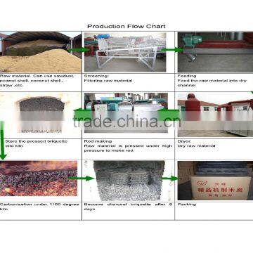 Wood Briquette Line