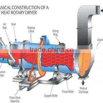 Energy Saving Rotary Dryer From Manufacturer With Competitive Price photo-6