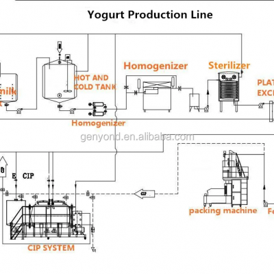 Milk Farm Yogurt Processing Line Fully Automatic Industrial Yogurt Production Line for Sale photo-3