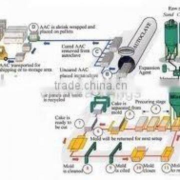 AAC Brick Production Line