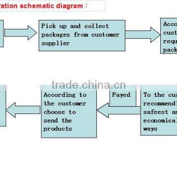 Cheap Sea freight Shipment to France sea freight forwarder/.