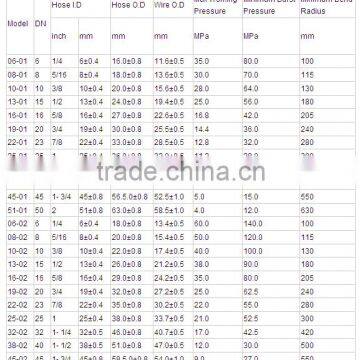 2016 Good Price SAE 100 R1AT DN 8 With Linen Surface for Cleaning Machine High Pressure Wire Braided Rubber Hose photo-6