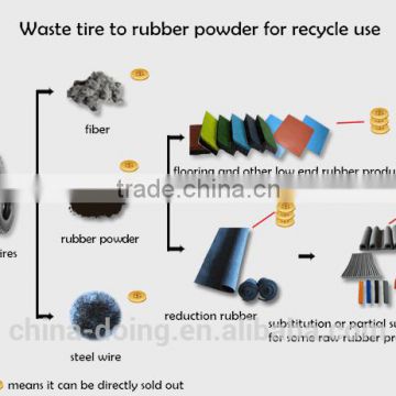 Higher cost performance tyre recycling plant/rubber crusher