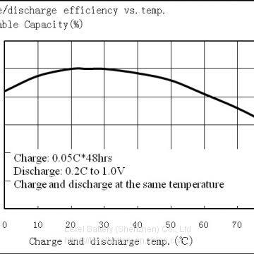 High Temperature NiNh AAA 600mah 1.2V NiMh Battery For Miner's Lamps