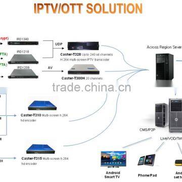 Multi-region IPTV Solution for STB,Mobile,WEB TV