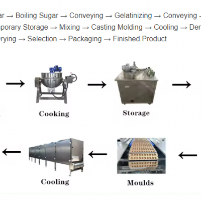 150kg/h Industrial Gummy Production Line for Sale photo-3