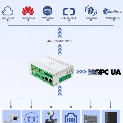 Modbus PLC to MQTT OPC UA Protocol Conversion Gateway photo-2
