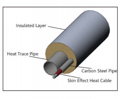 Digital Skin Effect Electric Heating Cable With Alarm Functionality-Iecex and EAC Certified photo-3