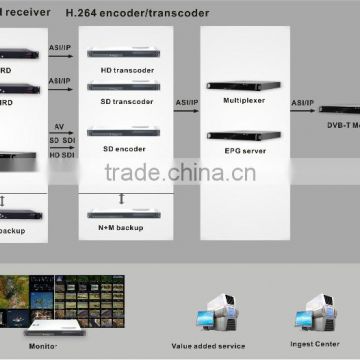 Terrestrial Television System Solution