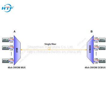 Single Fiber 40CH DWDM MUX/DEMUX 1U Rack Mount With Mon Port