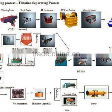 Titanium Iron Ore Beneficiation Plant