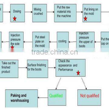PVC Puncture Resistance CE EN 20345 S5 Safety Boot photo-6