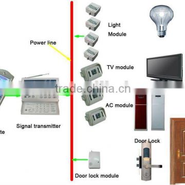 remote controller control home