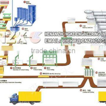 AAC Plant Manufacturer Supplied with Competetive Price