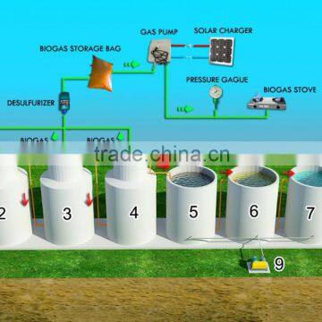 China Puxin Biogas Septic Tank for School Wastewater Treatment System