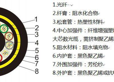 Вседиэлектрический самонесущий воздушный оптический кабель ADSS