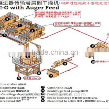 drilling waste management solutions system