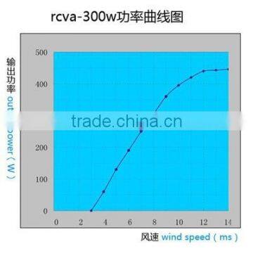 2015 New Vertical Wind Generator China Electric Generating Windmills for Sale 300w photo-3