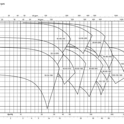 KSB ETL Series Single-stage Vertical In-Line Pump photo-5