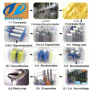 Glucose syrup processing equipments